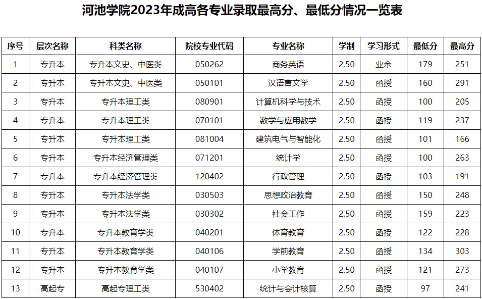 河池學院成人高考學歷提升怎么做？錄取分數線是多少？