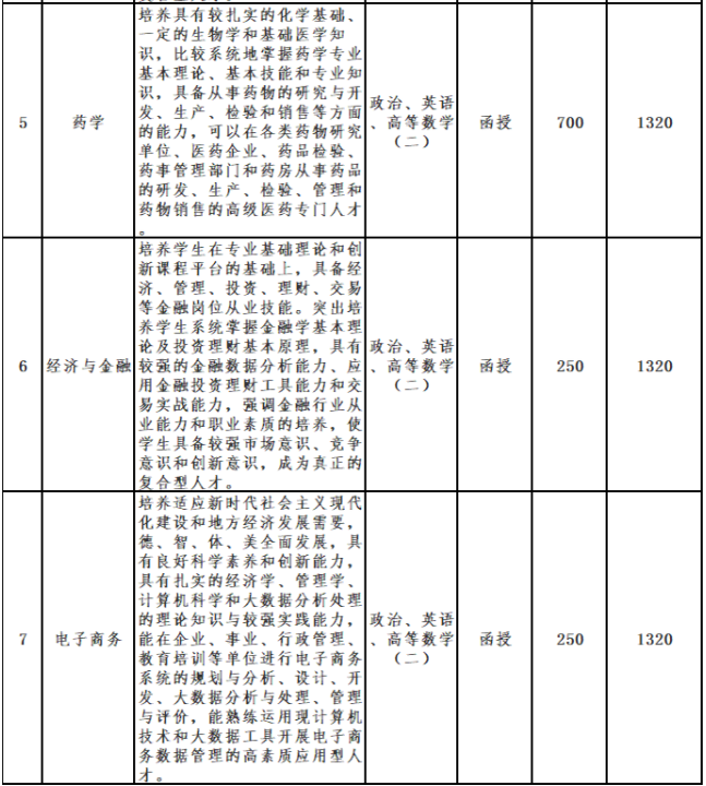 亳州學院成人高考好嗎？專業有哪些？