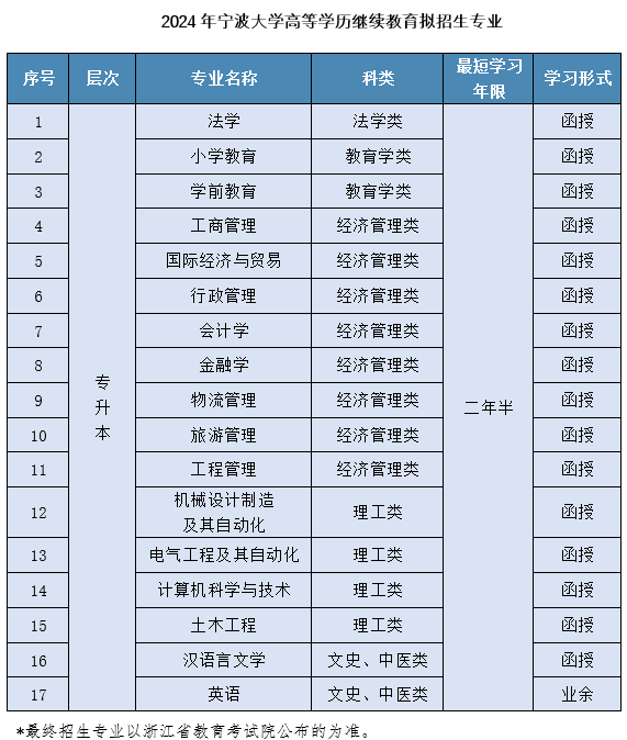 寧波大學成人高考的招生計劃是什么?考試科目有哪些? 寧波大學成人高考的招生計劃是什么?考試科目有哪些?