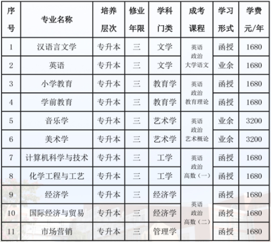 泉州師范學院成人高考免試政策是什么？有哪些專業可報？