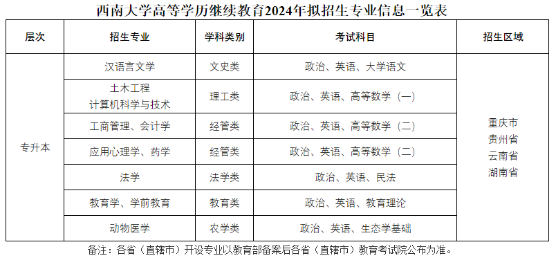 西南大學成人高考考試科目都有啥？有哪些專業？
