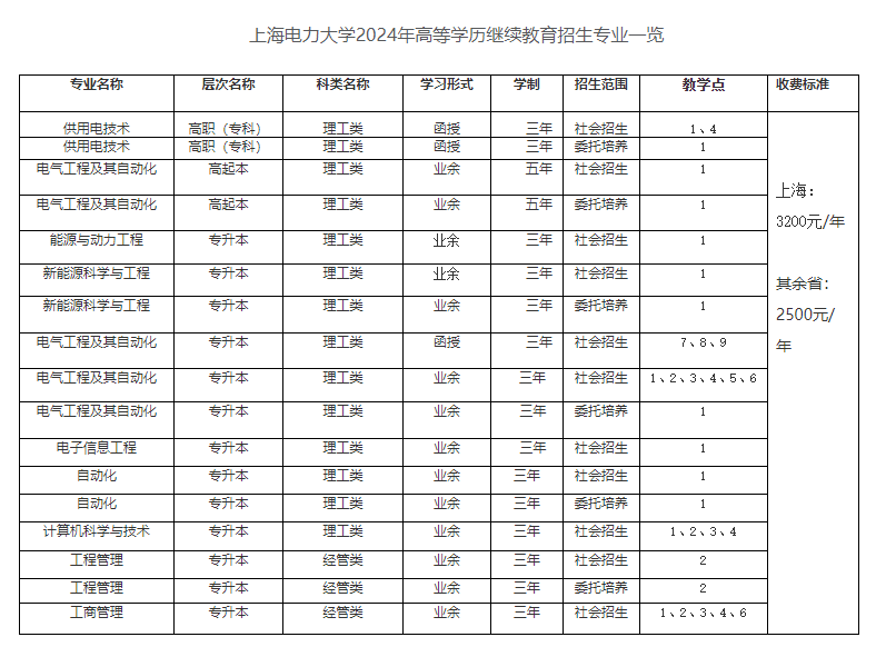 上海電力大學成人高考辦學地址在哪？學費多少？
