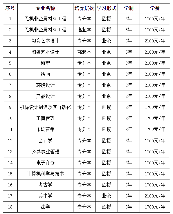 景德鎮陶瓷大學成人高考本科在哪里報名？有哪些專業？