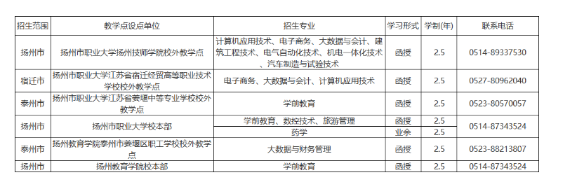 揚州市職業大學成人高考的招生計劃是什么？考試科目有哪些？