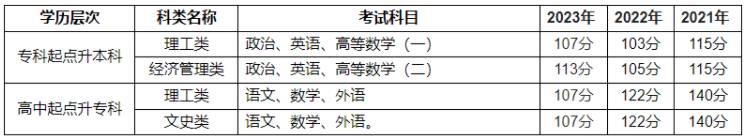 河南工程學院成人高考登錄網址是哪個？分數線是多少？