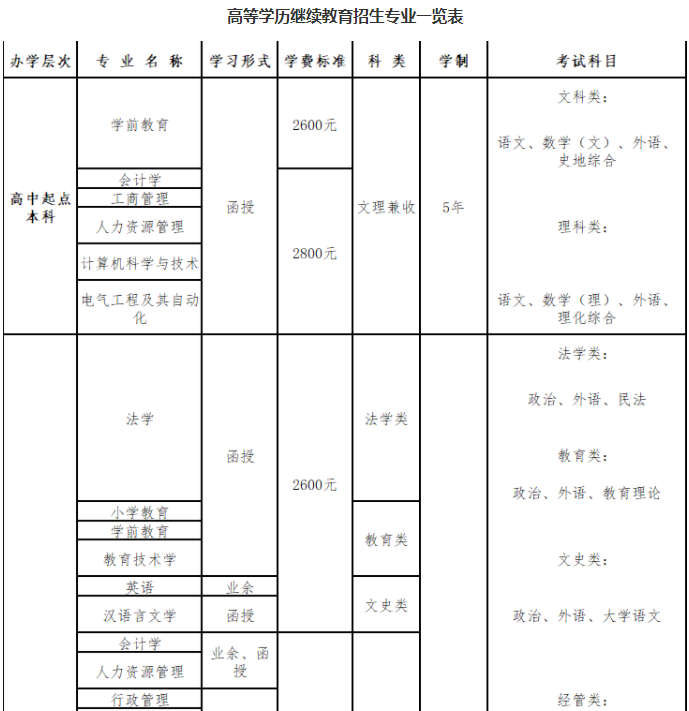 青島大學成人高考招生計劃是怎樣的？錄取分數線是多少？