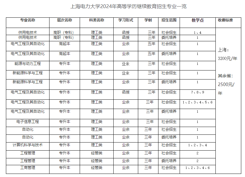 上海電力大學成人高考本科含金量高嗎？招生專業有哪些？