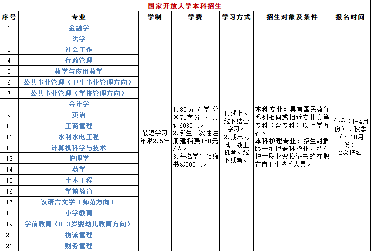 通遼職業學院電大分校學歷提升要怎么做？都有哪些專業？
