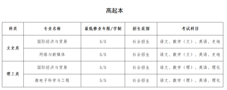 上海建橋學院成人高考高中起點本科專業有哪些？分數線是多少？