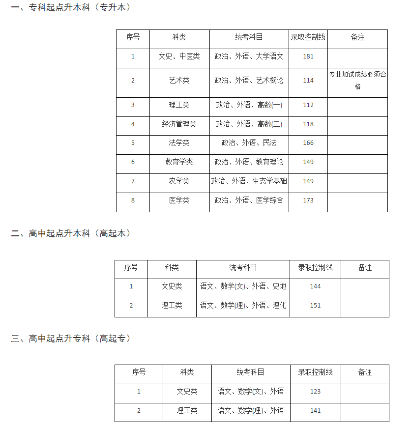 上海立信會計金融學院成人高考成績查詢入口在哪？分數線多少？