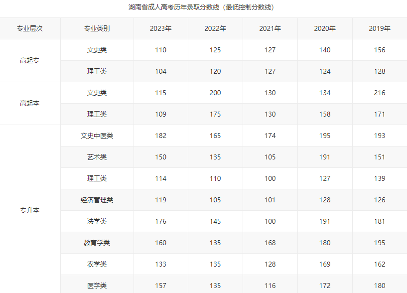 湖南工學院成考錄取分數線是多少？沒被錄取怎么辦？