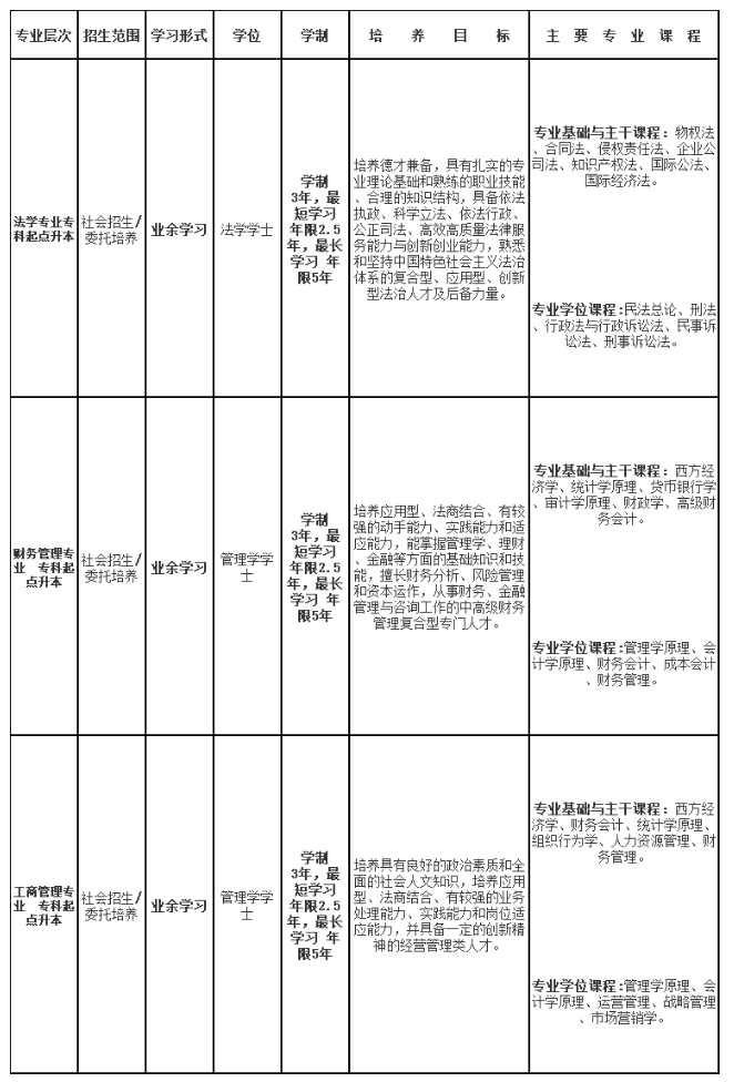 上海政法學院成人高考大專升本科專業有哪些？有什么錄取原則？