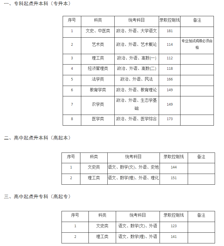 上海建橋學院成人高考高中起點本科專業有哪些？分數線是多少？
