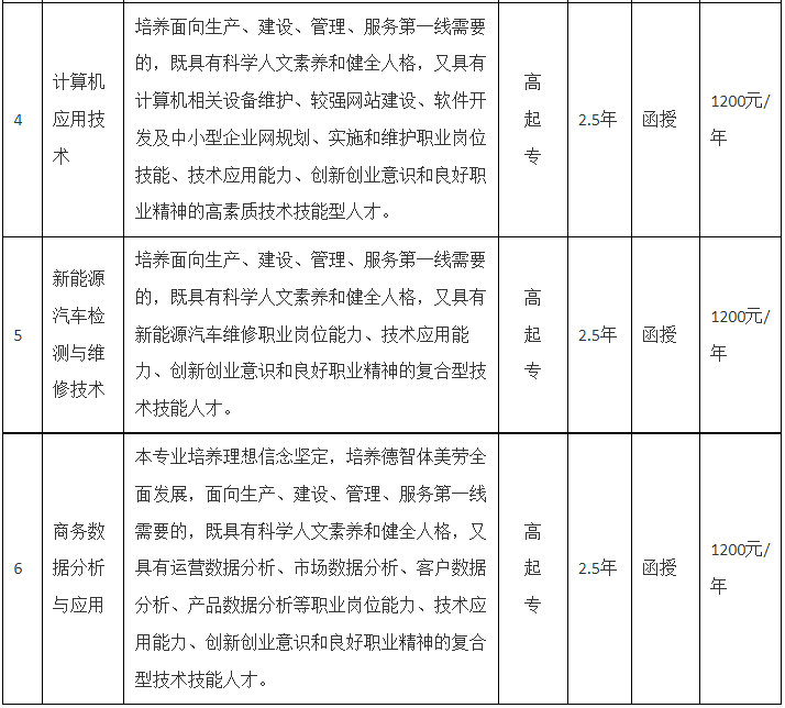 六安職業技術學院成人高考專業代碼是多少？專業有哪些？