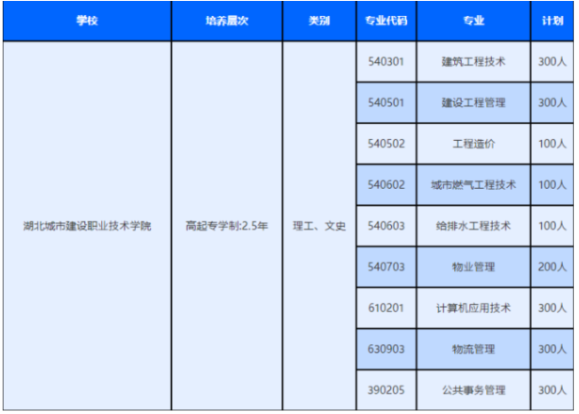 湖北城市建設職業技術學院成人高考招生計劃有哪些？報名費用是多少？