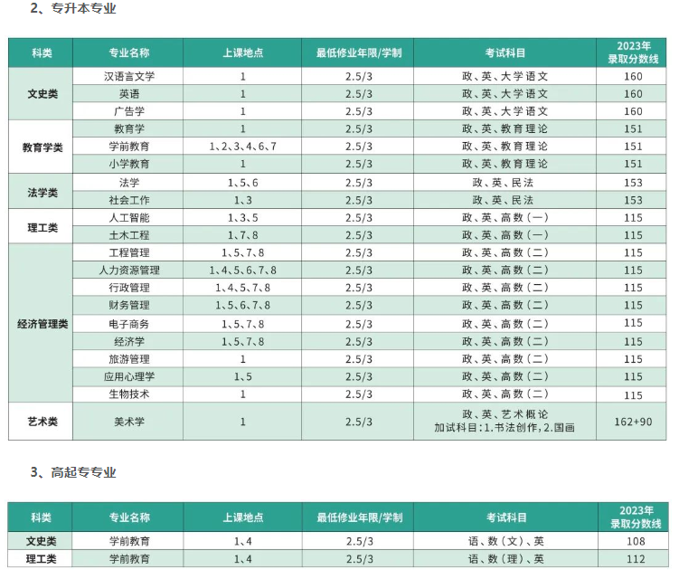 上海師范大學成人高考免試入學條件有什么？專業有哪些？