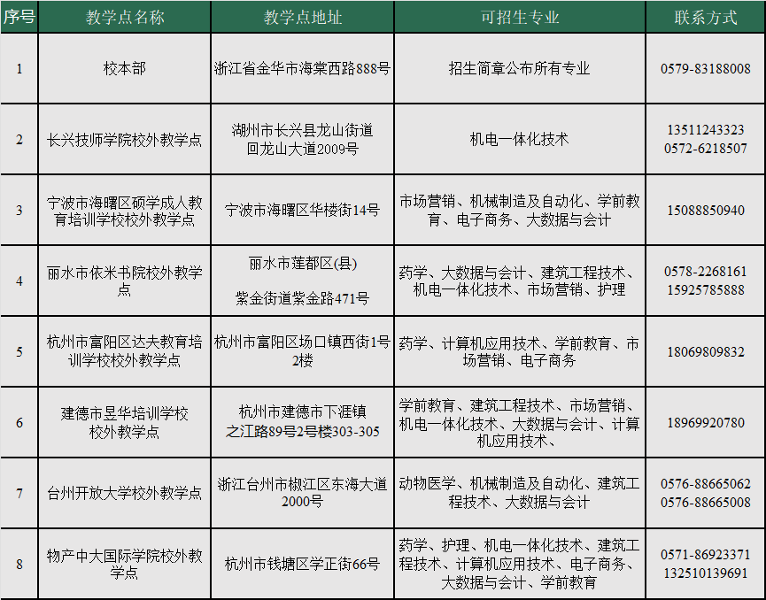金華職業技術大學的成考招生計劃是什么？教學點有哪些？