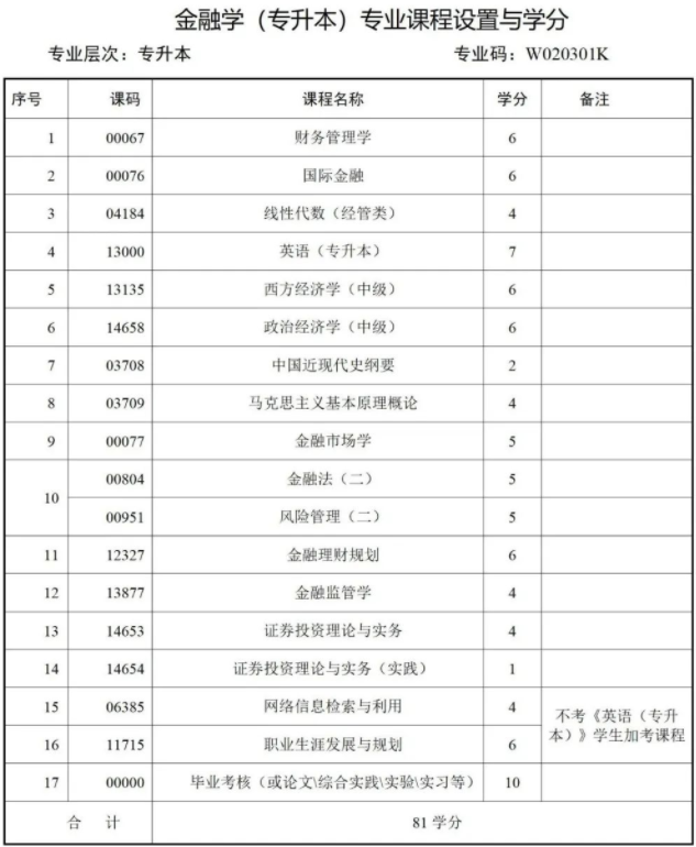 西南財經大學天府學院高等教育自學本科簡章