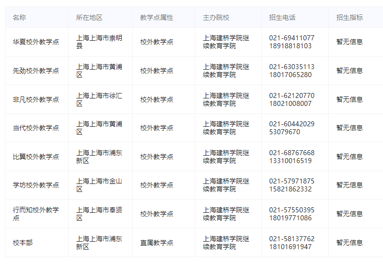 上海建橋學院成人高考教學點有哪些？怎么報名？