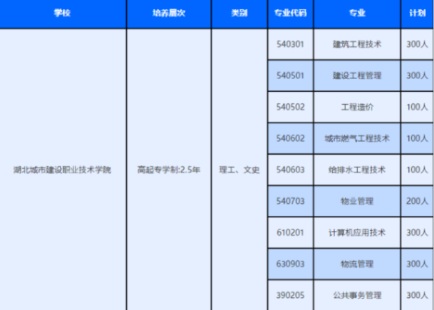湖北城市建設職業技術學院成人高考分數線是多少？招生計劃有哪些？