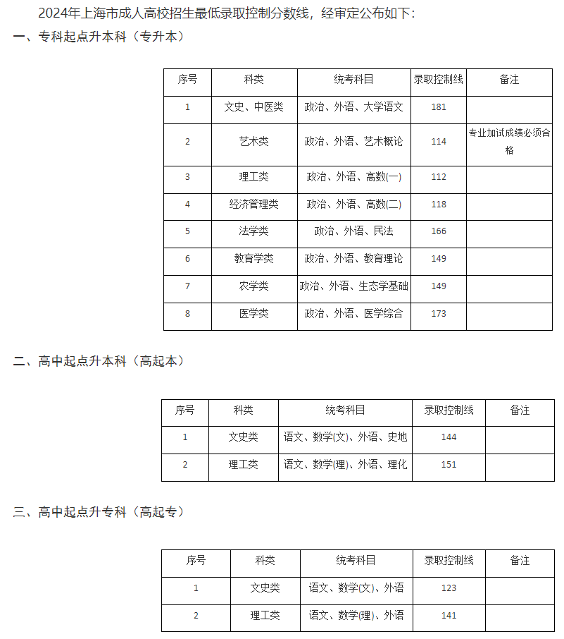 上海立達學院成人高考成績查詢時間是什么時候？分數錢多少？