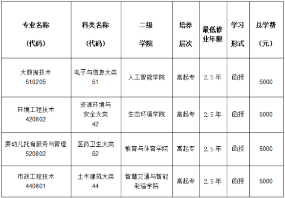 重慶資源與環境保護職業學院成人高考本科怎么讀？報考條件是怎樣的？