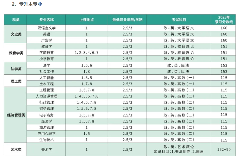 上海師范大學成人高考考試科目都有哪些？學費多少？