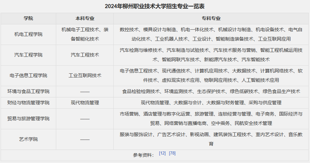 柳州職業技術大學成人高考招生專業有哪些？學制時間是多久？