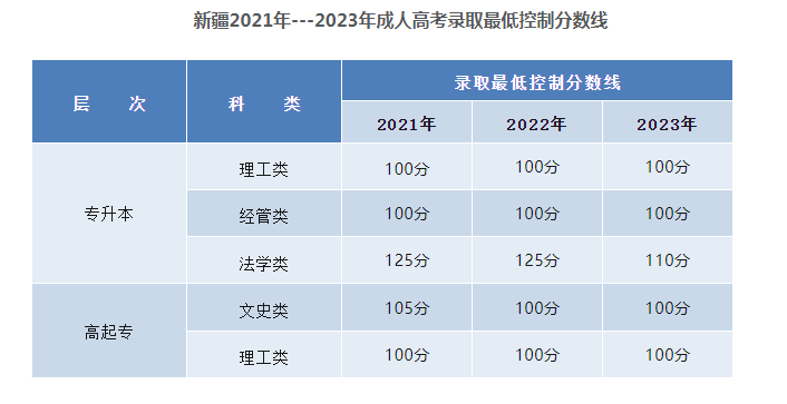新疆工程學院成人高考的分數線是多少？怎么報名？
