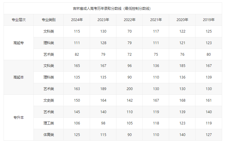 北華大學成考分數線是多少？條件有哪些？