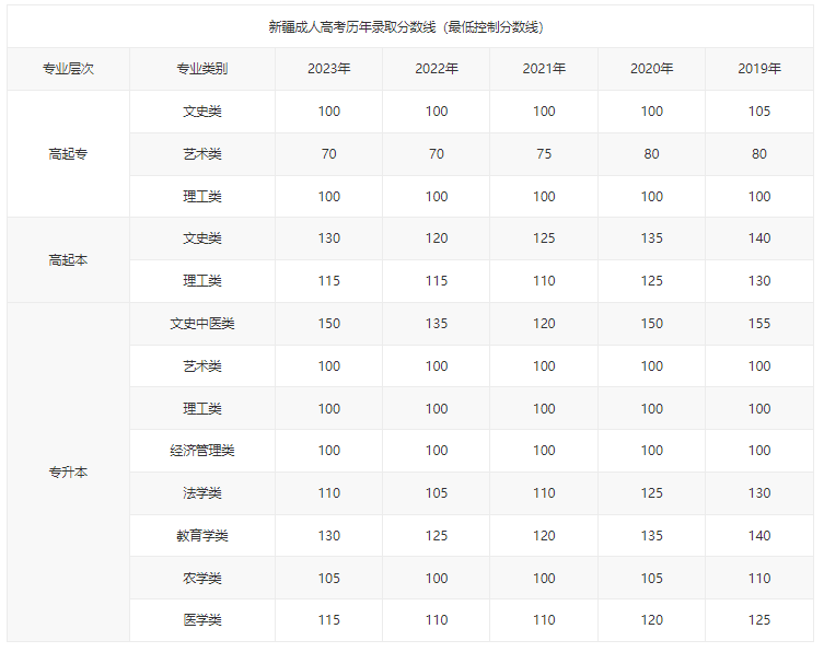 新疆輕工職業技術學院成考分數線是多少？有哪些技巧？