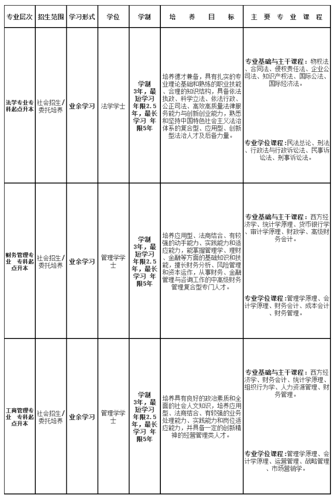 上海政法學院成人高考有高中起點本科專業嗎？有什么專業？