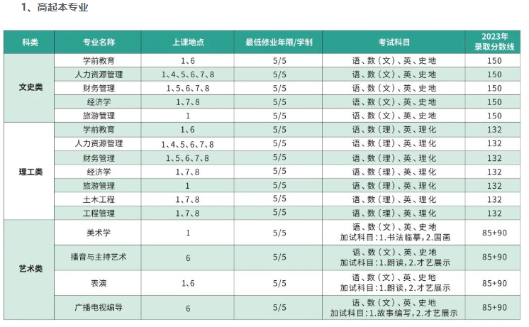 上海師范大學成人高考免試入學條件有什么？專業有哪些？