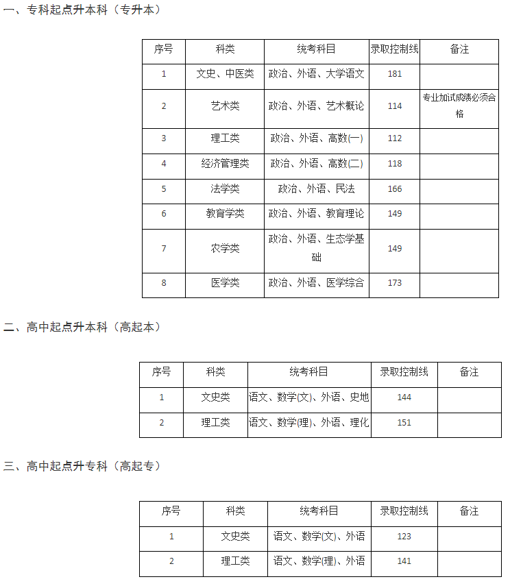 上海立信會計金融學院成人高考錄取分數線多少？報名官網是哪個？