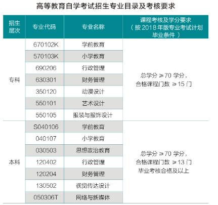 湖北師范大學自考招生專業有哪些？怎么報名？