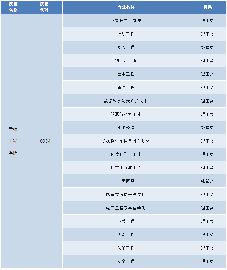 新疆工程學院成人高考學位怎么申請？專升本類專業有哪些？