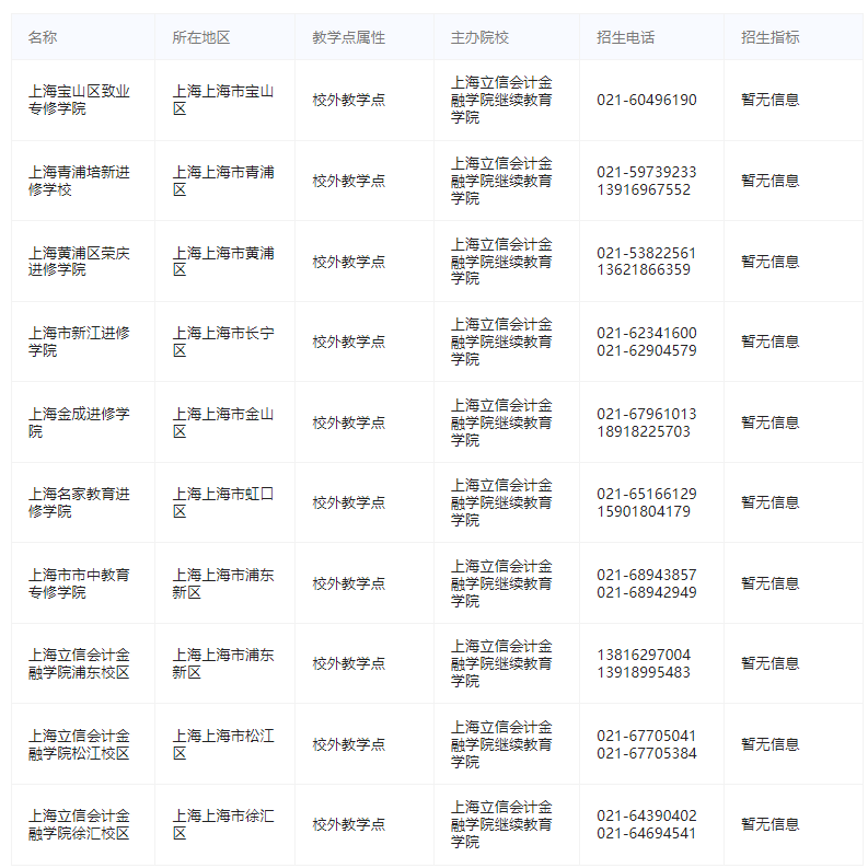 上海立信會計金融學院成人高考校外教學點聯系電話多少？錄取分數線多少？