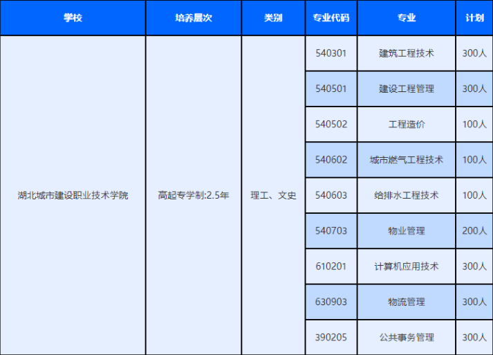 湖北城市建設職業技術學院成人高考招生計劃有哪些？畢業證怎么獲得？