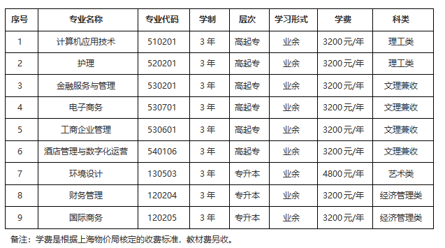 上海立達學院成人高考考試科目有哪些？學費多少？