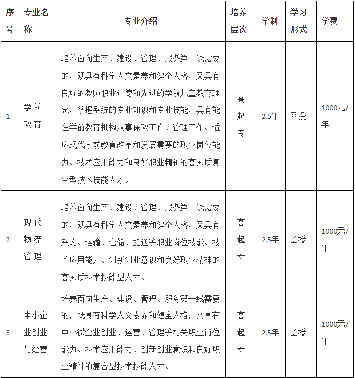六安職業技術學院成人高考專業代碼是多少？專業有哪些？