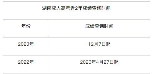 張家界學院成考成績查詢時間是多久？錄取有哪些流程？