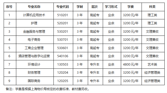 上海立達學院成人高考辦學地址在什么地方？收費標準多少？