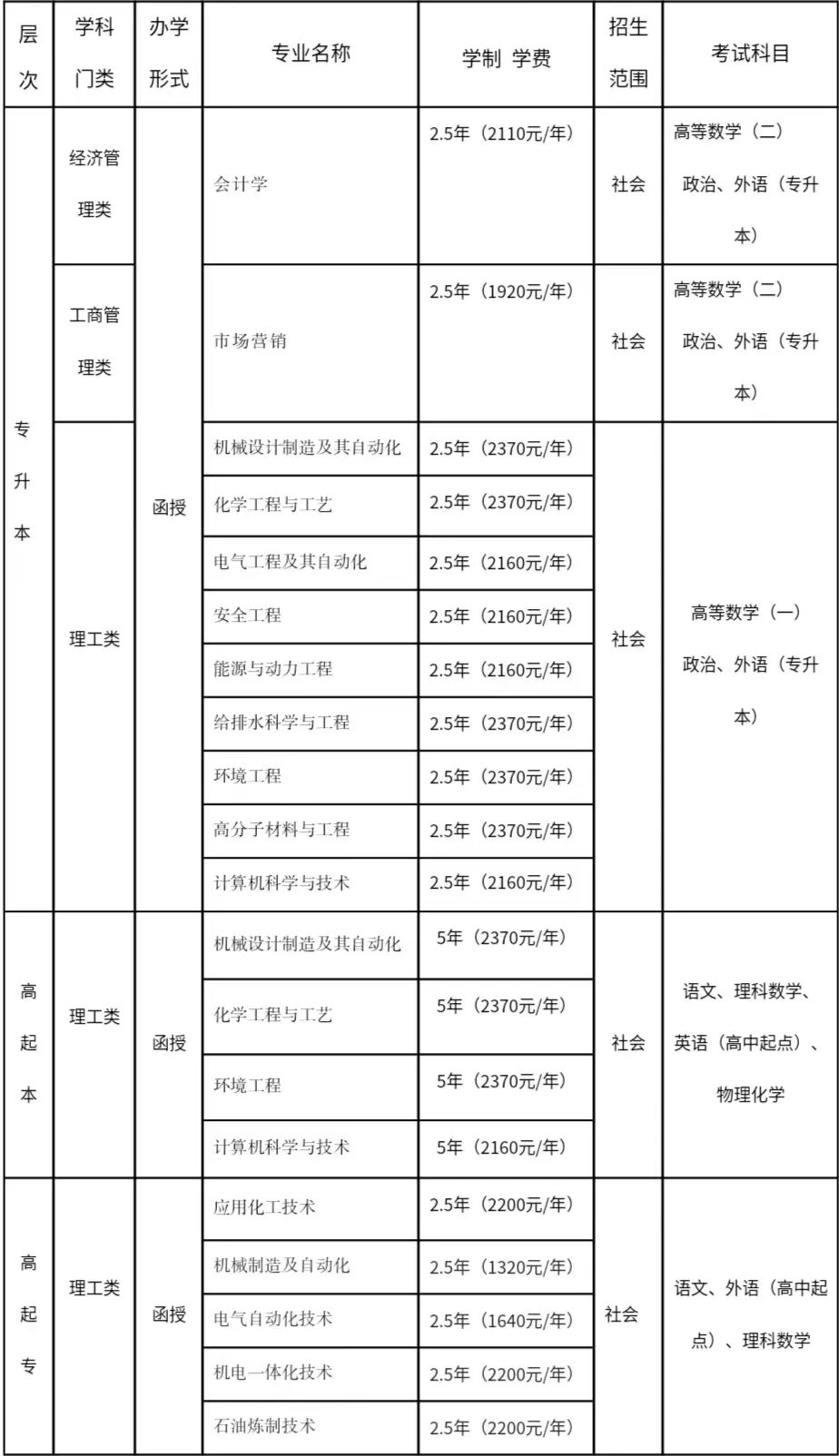吉林化工學院成人高考怎么報名？函授本科有哪些？