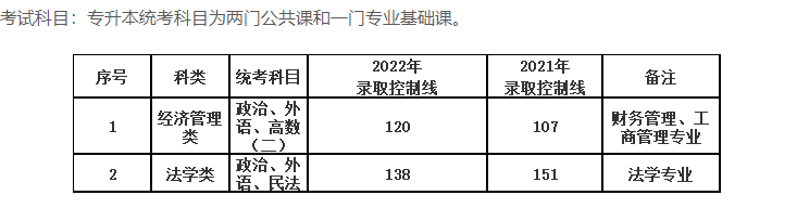上海政法學院成人高考分數線多少？考什么？
