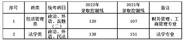 上海政法學院成人高考怎么報名？考試科目有哪些？