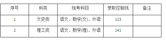 上海科學技術職業學院成人高考分數線多少？考什么？