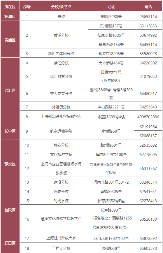  上海開放大學學校地址在哪里？是幾本？