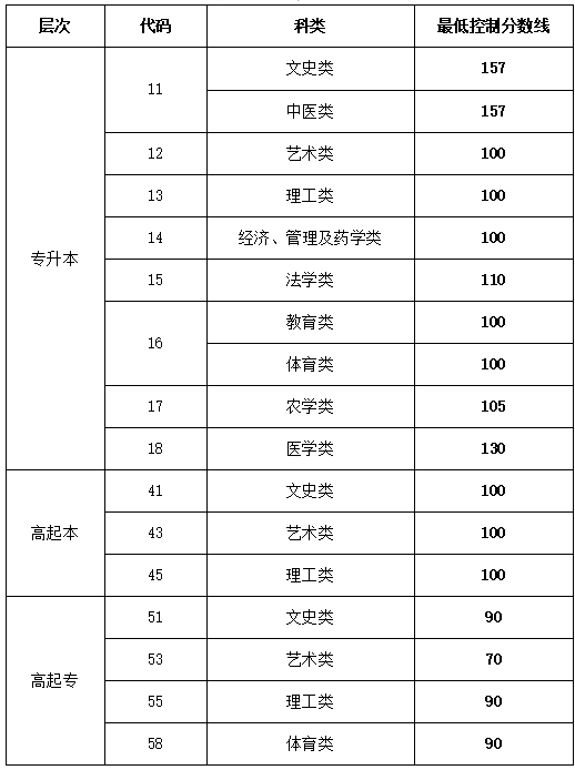 山東中醫藥大學成人高考分數線是多少？怎么填報志愿？
