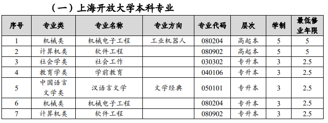 上海開放大學專業代碼是多少？怎么報名？