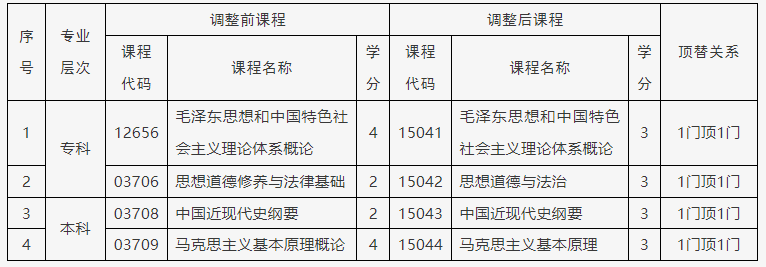 關于調整北京市高等教育自學考試思想政治理論課課程設置的通知